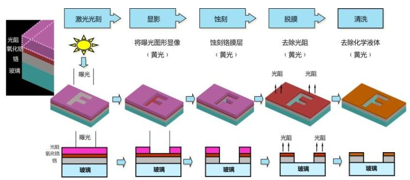 半導(dǎo)體制造材料(7)-掩膜版