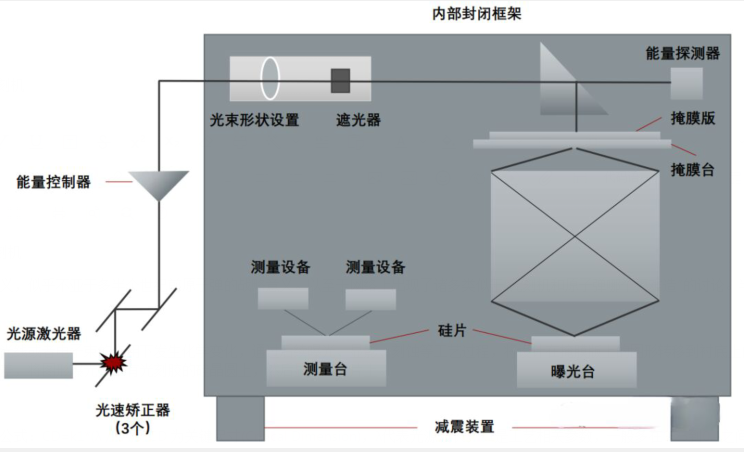 半導體制造設備系列(1)-光刻機