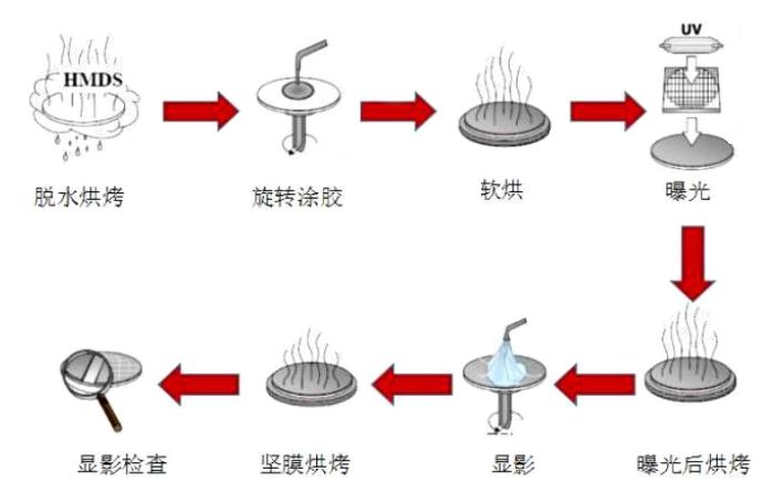 半導體制造設備系列(2)-涂膠/顯影設備