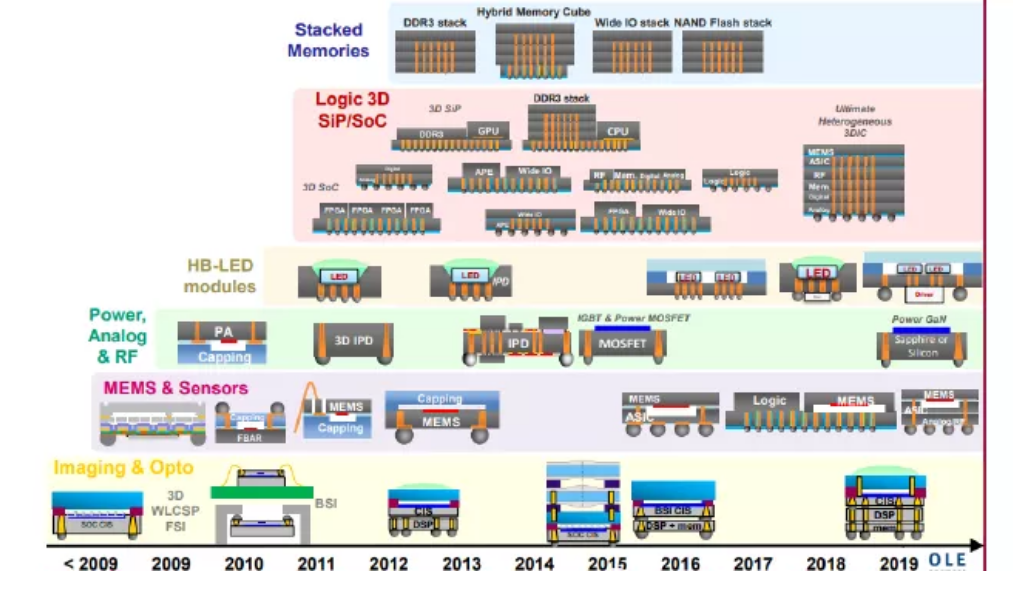 3D封裝封裝技術中有哪三種常見的技術路徑？詳解文