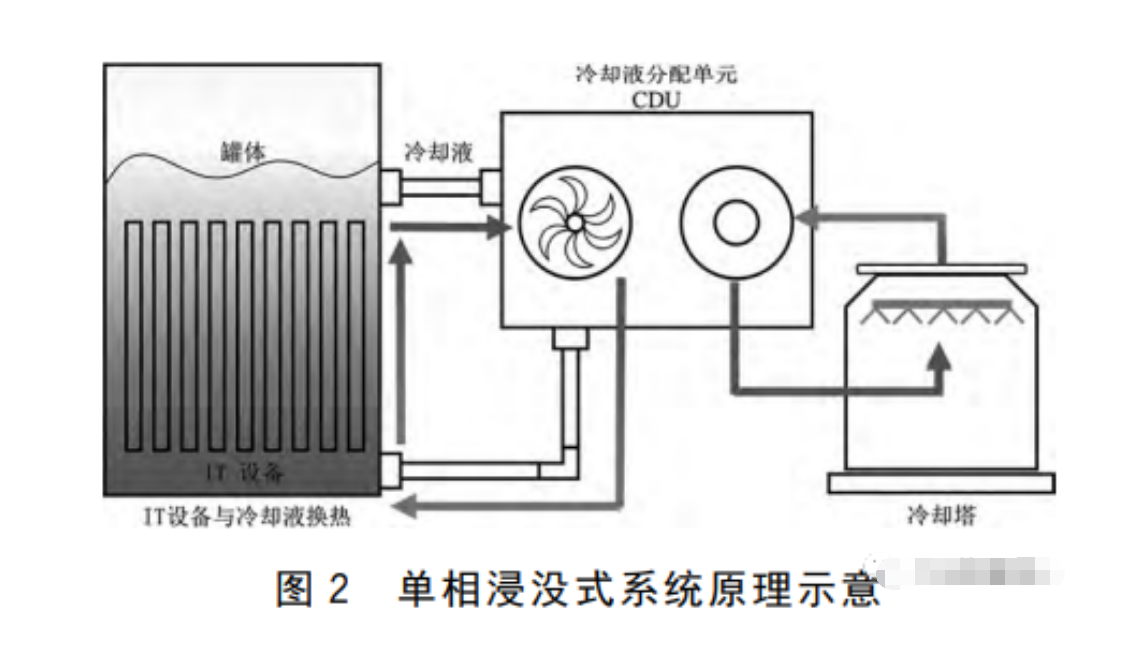 服務(wù)器液冷技術(shù)的三種形式介紹與浸沒(méi)式液冷技術(shù)的優(yōu)勢(shì)