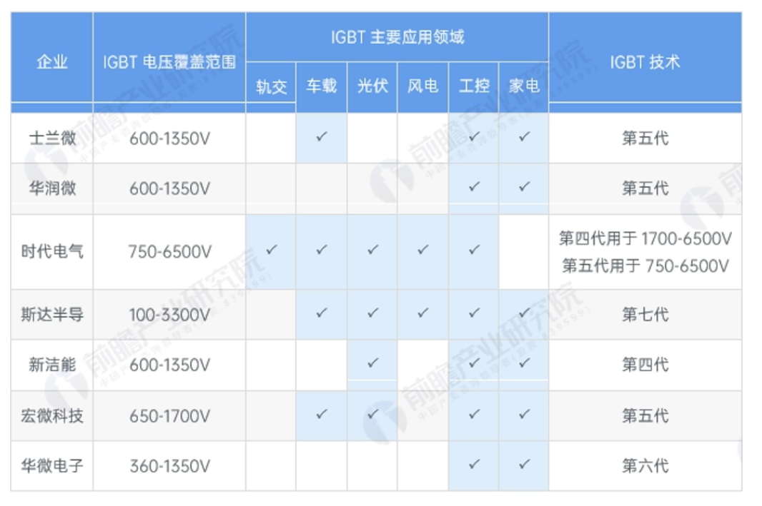 中國IGBT芯片企業產品布局與國內市場規模