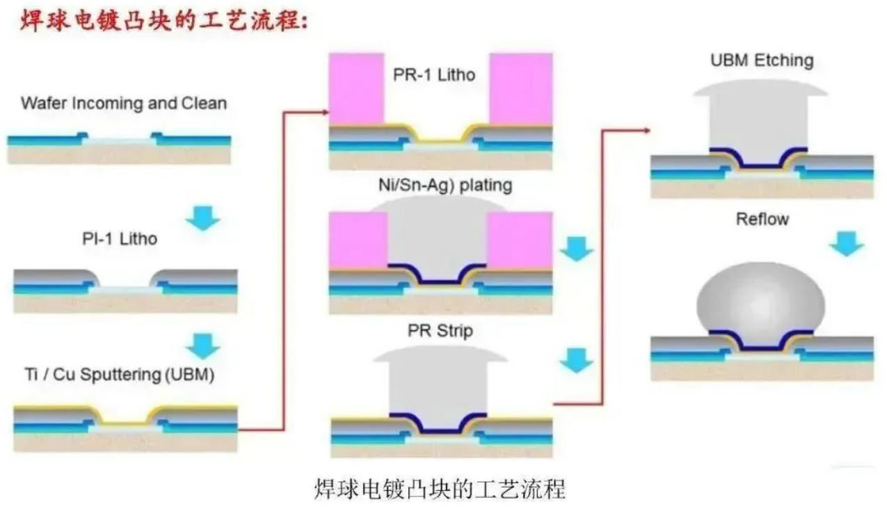 凸塊工藝流程與技術(shù)講解與芯片封裝介紹