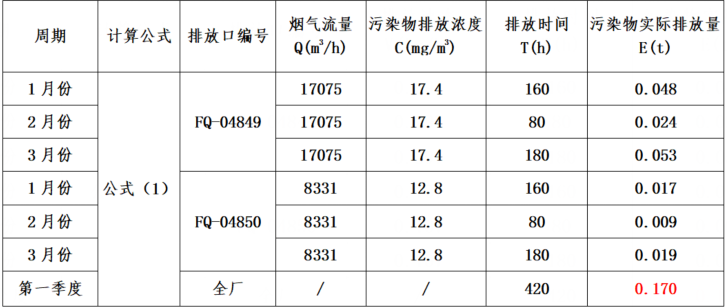 VOCs廢氣污染物實際排放量計算過程