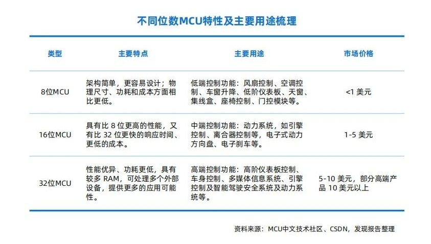 車載MCU分類、應(yīng)用及市場規(guī)模預(yù)測與車規(guī)級芯片清洗介紹