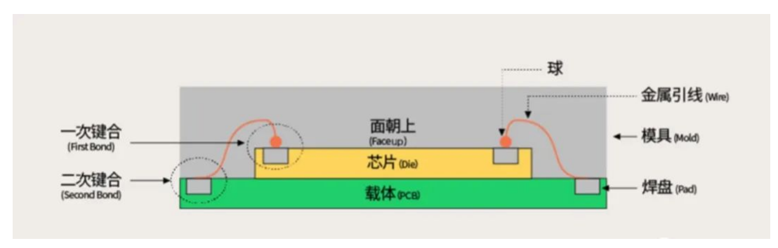 芯片封裝之2D封裝，2.5D封裝，3D封裝各有什么特點優勢介紹