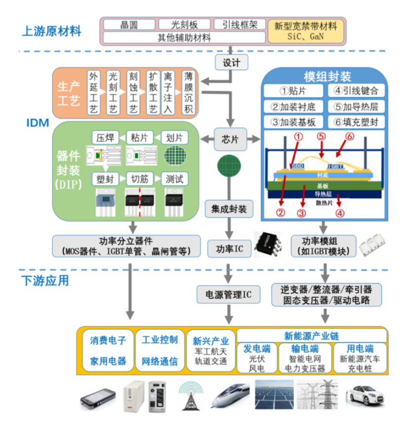 新能源汽車滲透加速，汽車功率半導(dǎo)體迎來量價(jià)齊升