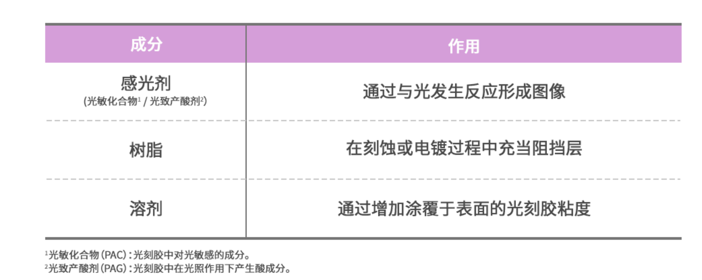 晶圓級封裝中七大不可獲取的材料與晶圓級封裝清洗介紹