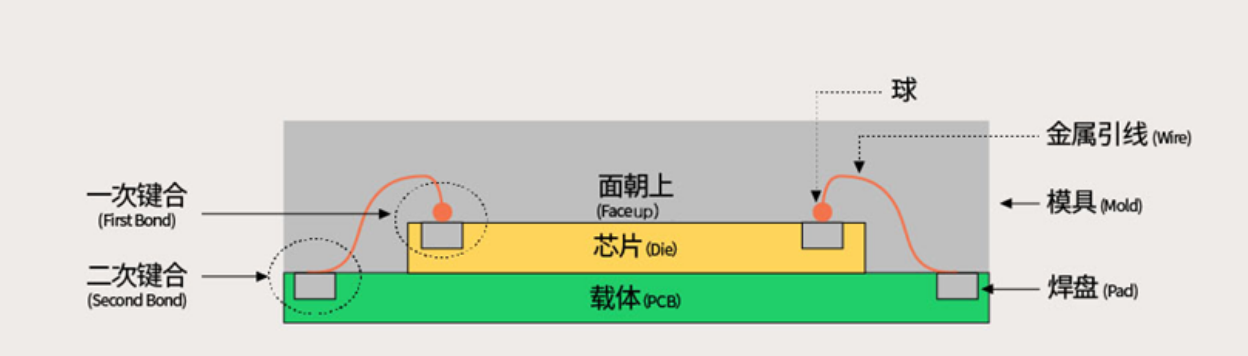 芯片封裝的技術發(fā)展第一階段、第二階段簡介