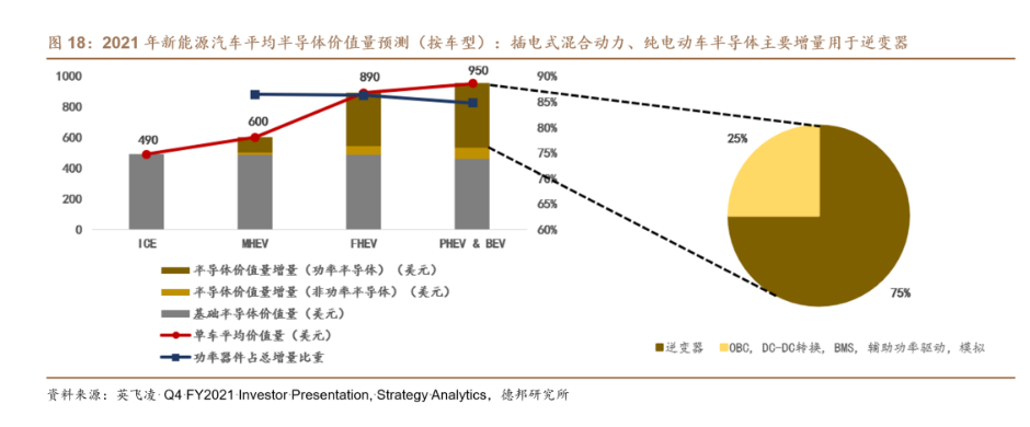 電動化趨勢下，新能源汽車功率半導體需求快速提升