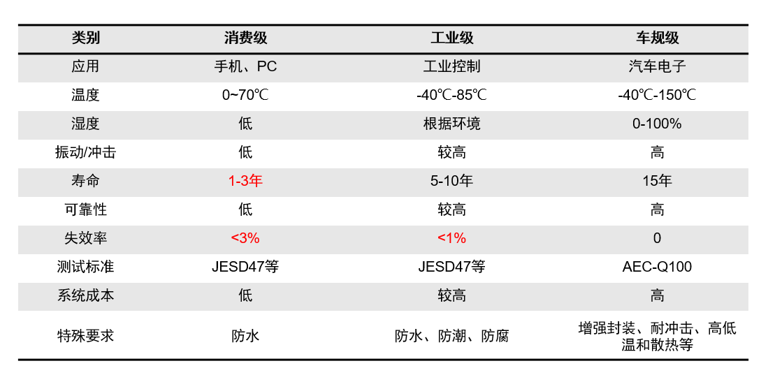 車規(guī)級器件芯片的要求與工業(yè)車規(guī)級器件芯片封裝清洗介紹