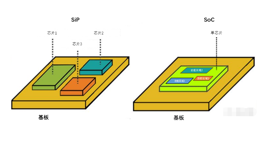 MEMS-COMS兩種集成技術(shù)與三個(gè)應(yīng)用方向和傳感器封裝清洗介紹