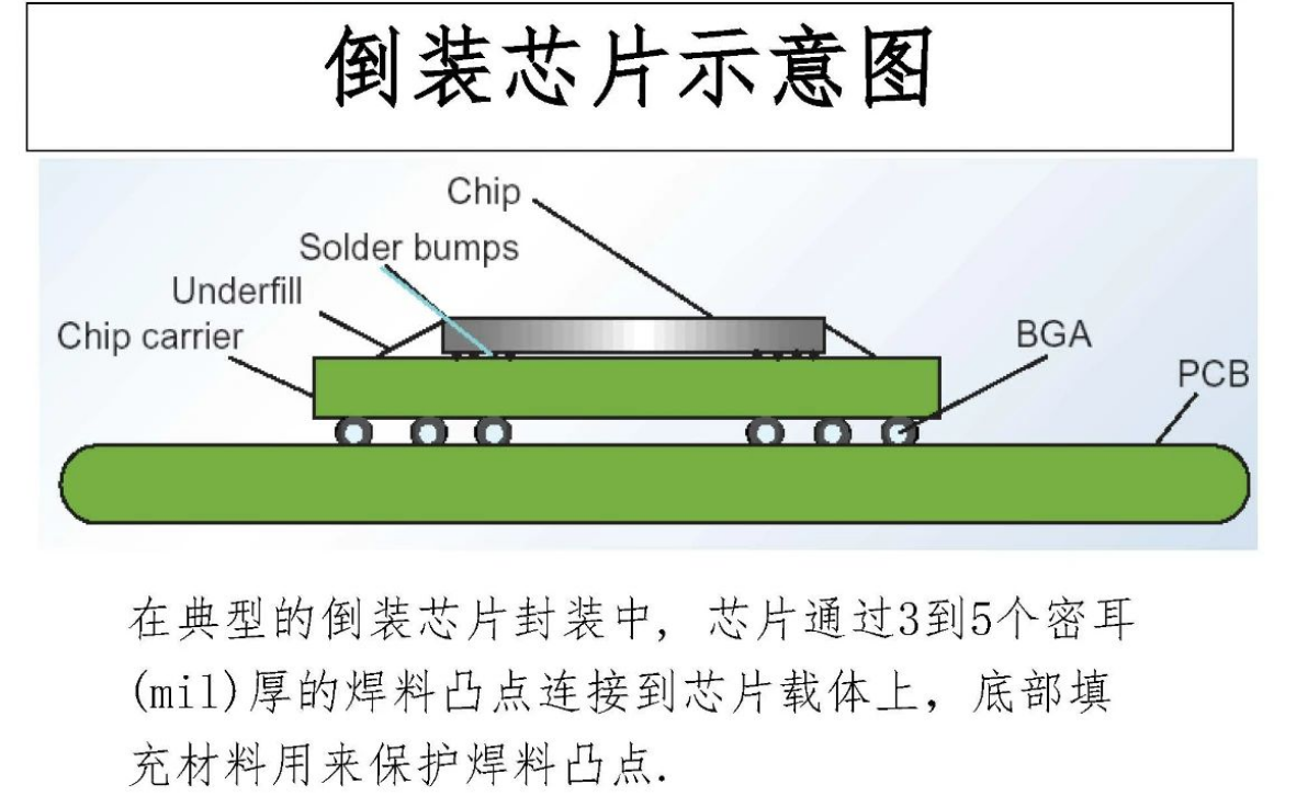 半導體芯片倒裝連接技術細節解析與倒裝芯片封裝清洗介紹