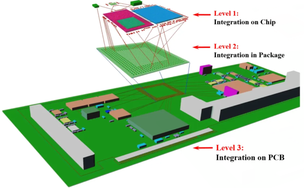 芯片集成層次之芯片上的集成