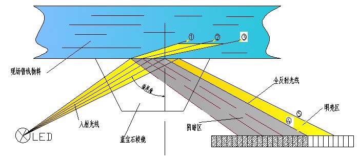 【原創】淺談水基清洗劑濃度檢測方法和選擇