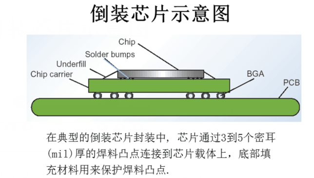 倒裝芯片基板技術與倒裝芯片清洗劑介紹