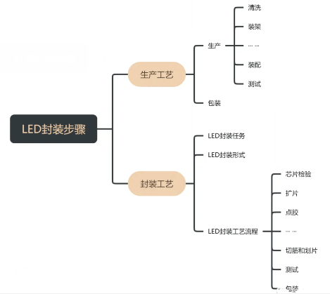 LED封裝的生產工藝.png