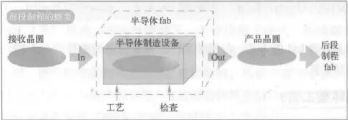 半導體制程工藝前段制程和后段制程的區別