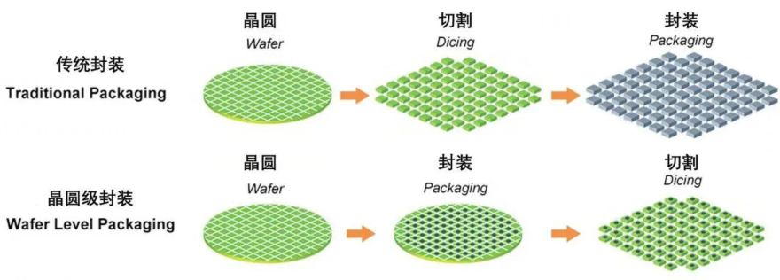 扇入型和扇出型晶圓級封裝有什么區別