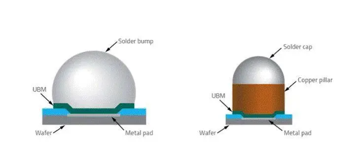 先進封裝Bumping技術詳解與先進封裝芯片清洗劑介紹