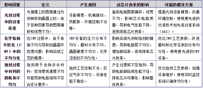 影響芯片良率的因素和改進方案及倒裝芯片清洗劑介紹