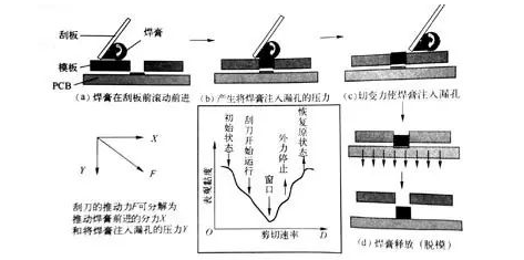 錫膏印刷機原理與錫膏印刷機自動網板清洗劑選擇介紹