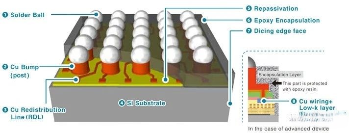 芯片晶圓級封裝制程3.jpg