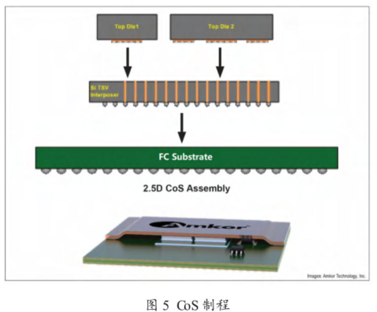 Chip on Substrate（CoS）封裝介紹與芯片封裝清洗