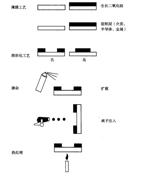 芯片制造之集成電路晶圓的生產簡介