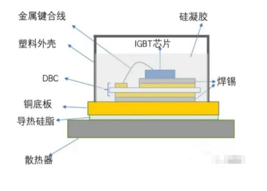 車用IGBT模塊生產流暢、封裝類型與IGBT模塊清洗介紹