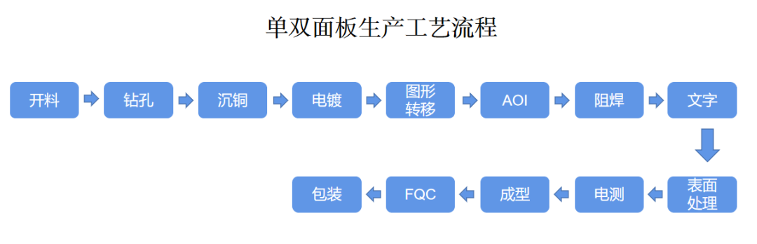 PCB電路板生產工藝流程